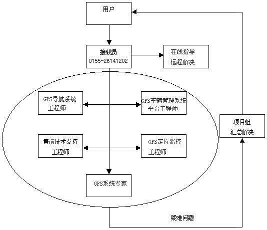 GPS车辆监控客户服务流程图